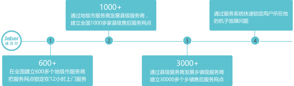 佳贝尔净水器服务商加盟代理计划