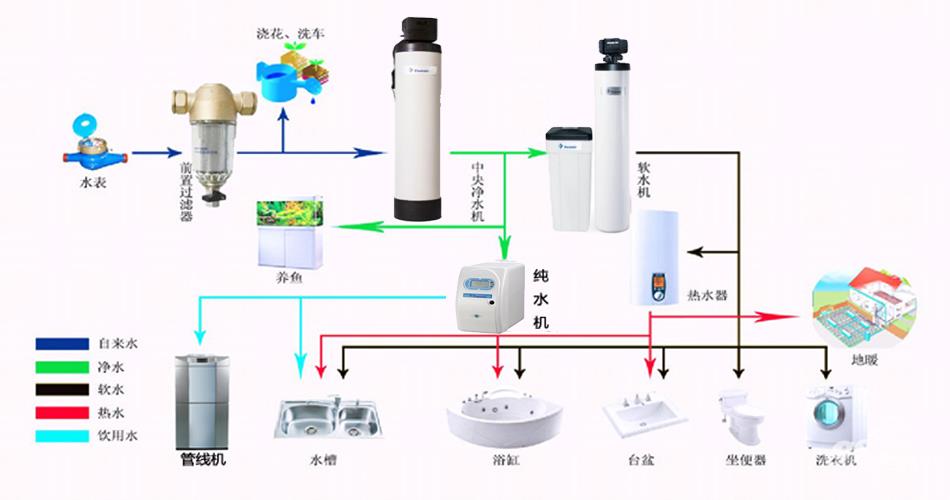 中央净水器功能及原理浅析 汉斯顿经典款