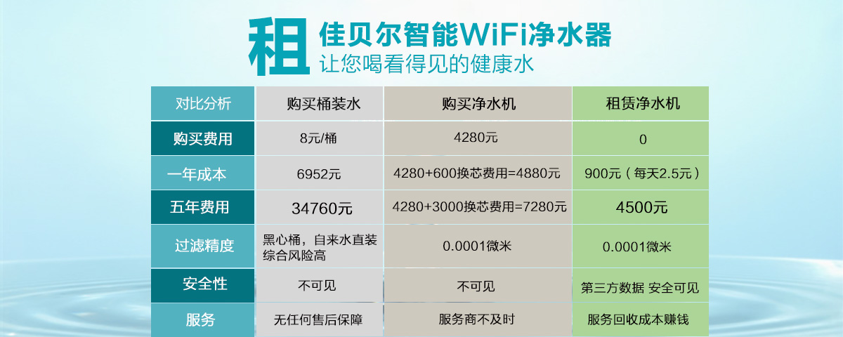 <b>净水器的租赁与购买哪个更划算</b>